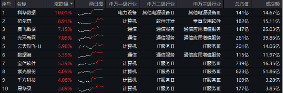 沸騰！全民迎接AI+大時代！創業板人工智能ETF華寶（159363）猛拉3.83%，霸居全市場ETF漲幅榜前十