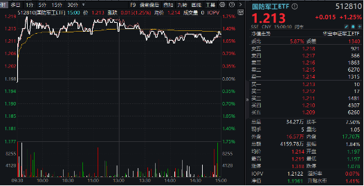 沸騰！全民迎接AI+大時代！創業板人工智能ETF華寶（159363）猛拉3.83%，霸居全市場ETF漲幅榜前十