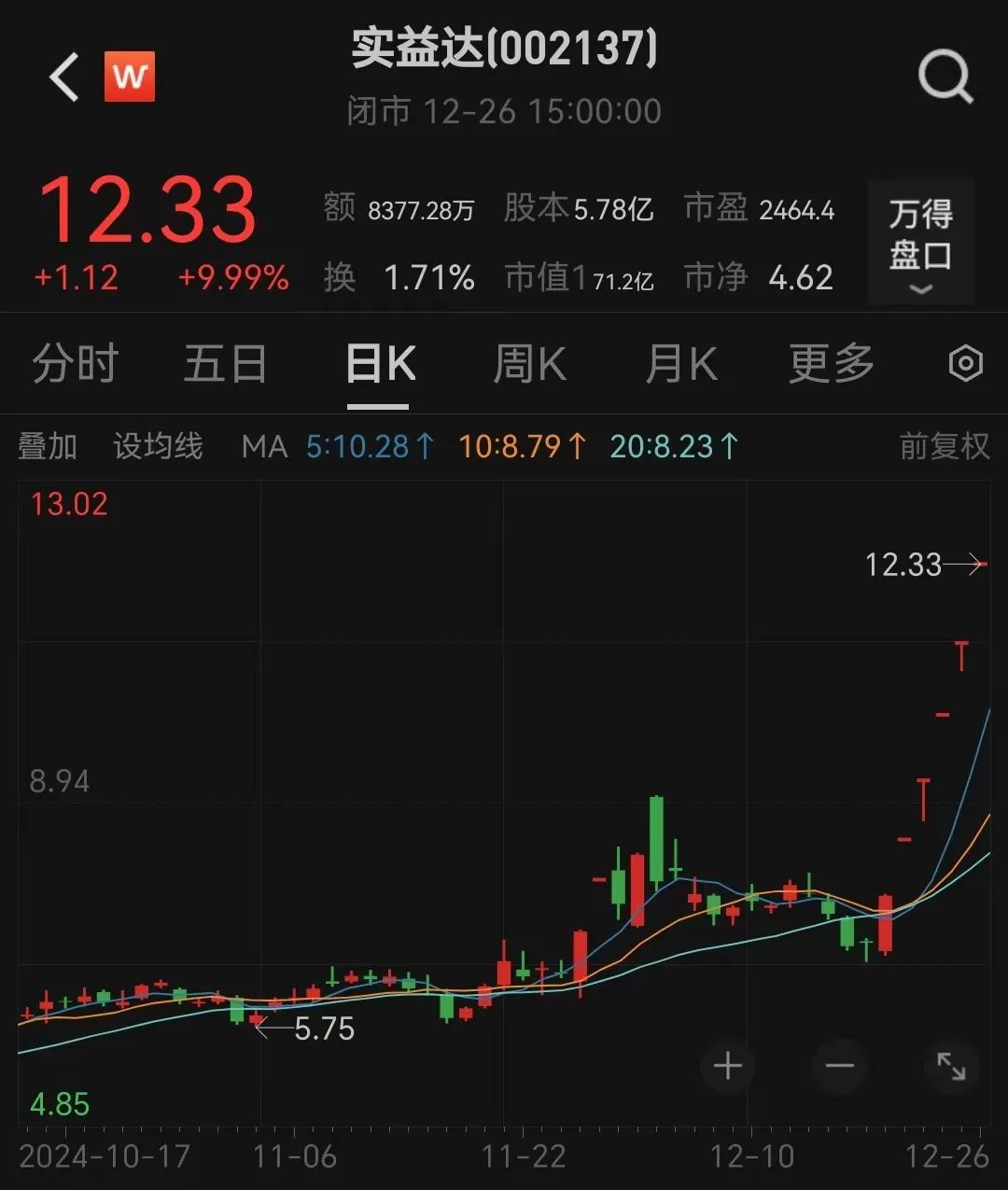 6連板！“微信小店”大牛股回應