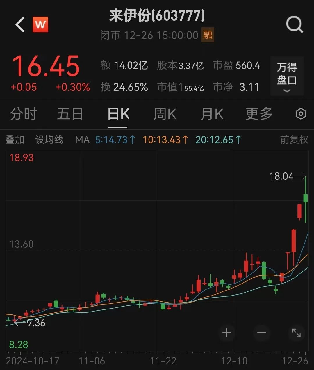 6連板！“微信小店”大牛股回應