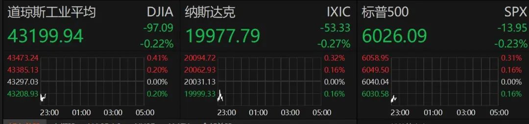 深夜！美股跳水，中概股、A50直線拉升