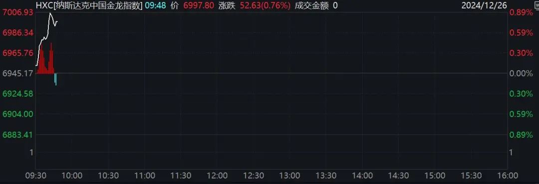深夜！美股跳水，中概股、A50直線拉升