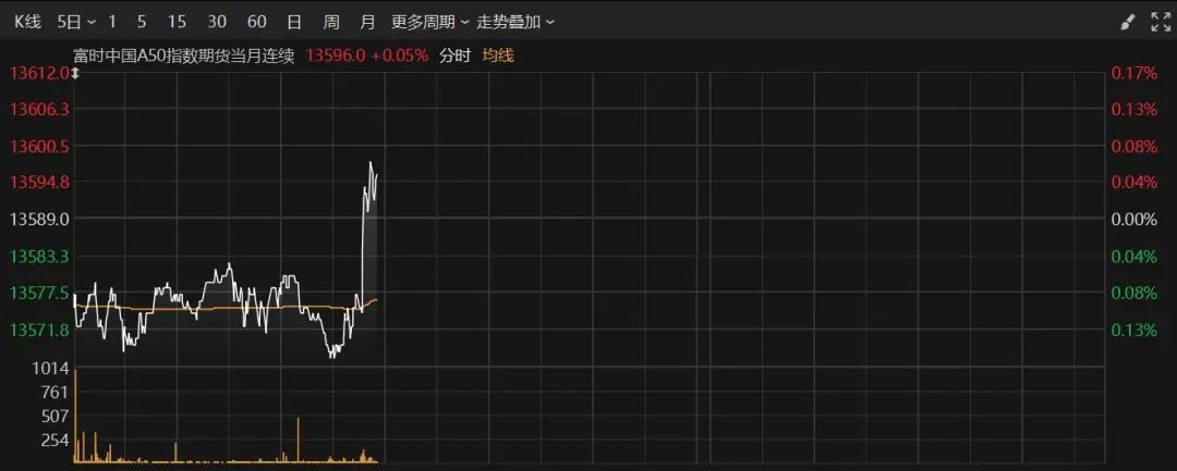 深夜！美股跳水，中概股、A50直線拉升