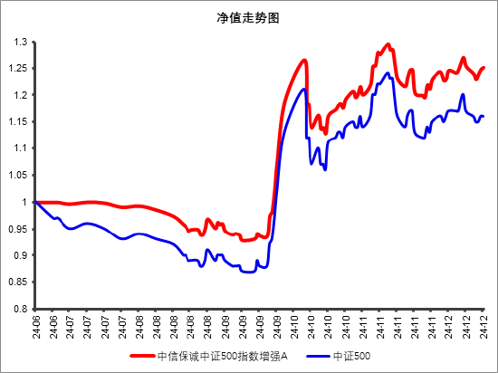 一只超額顯著的中證500指數增強基金