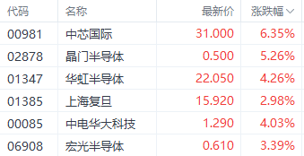 繼續看多半導體！機構預期2025年資本支出激增 中芯國際漲超6%