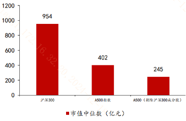 去掉滬深300成份股，A500還剩下啥？