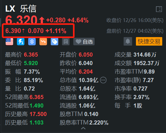 樂信盤前繼續上漲 開盤將再刷階段新高 月內累計漲幅近25%