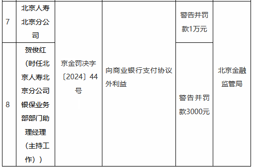 北京人壽北京分公司因向商業銀行支付協議外利益被罰1萬元