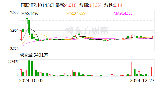 國聯證券：購買民生證券99.26%股份并募集配套資金獲證監會批復
