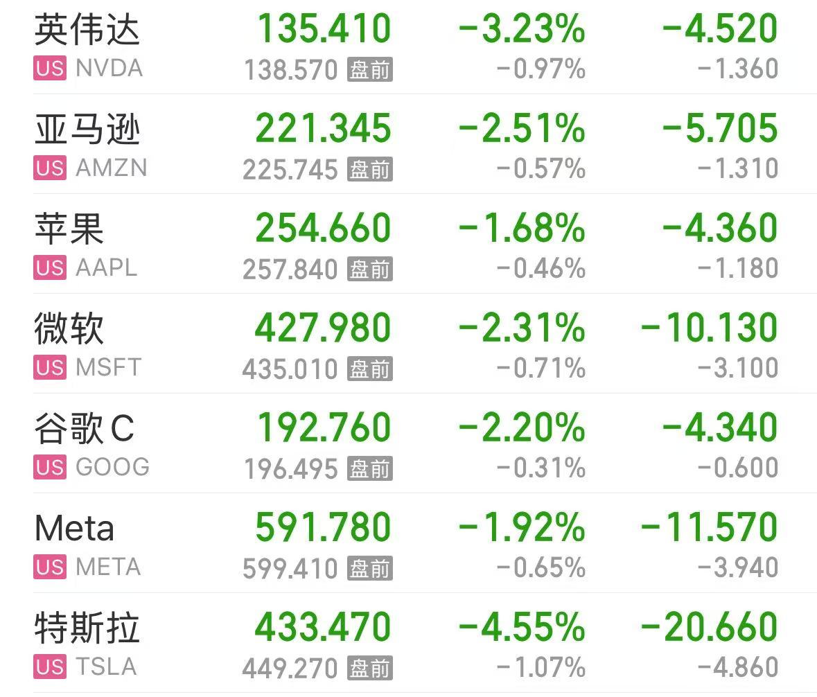美股大跌，道指重挫超400點！特斯拉市值蒸發超4800億元，英偉達跌超3%