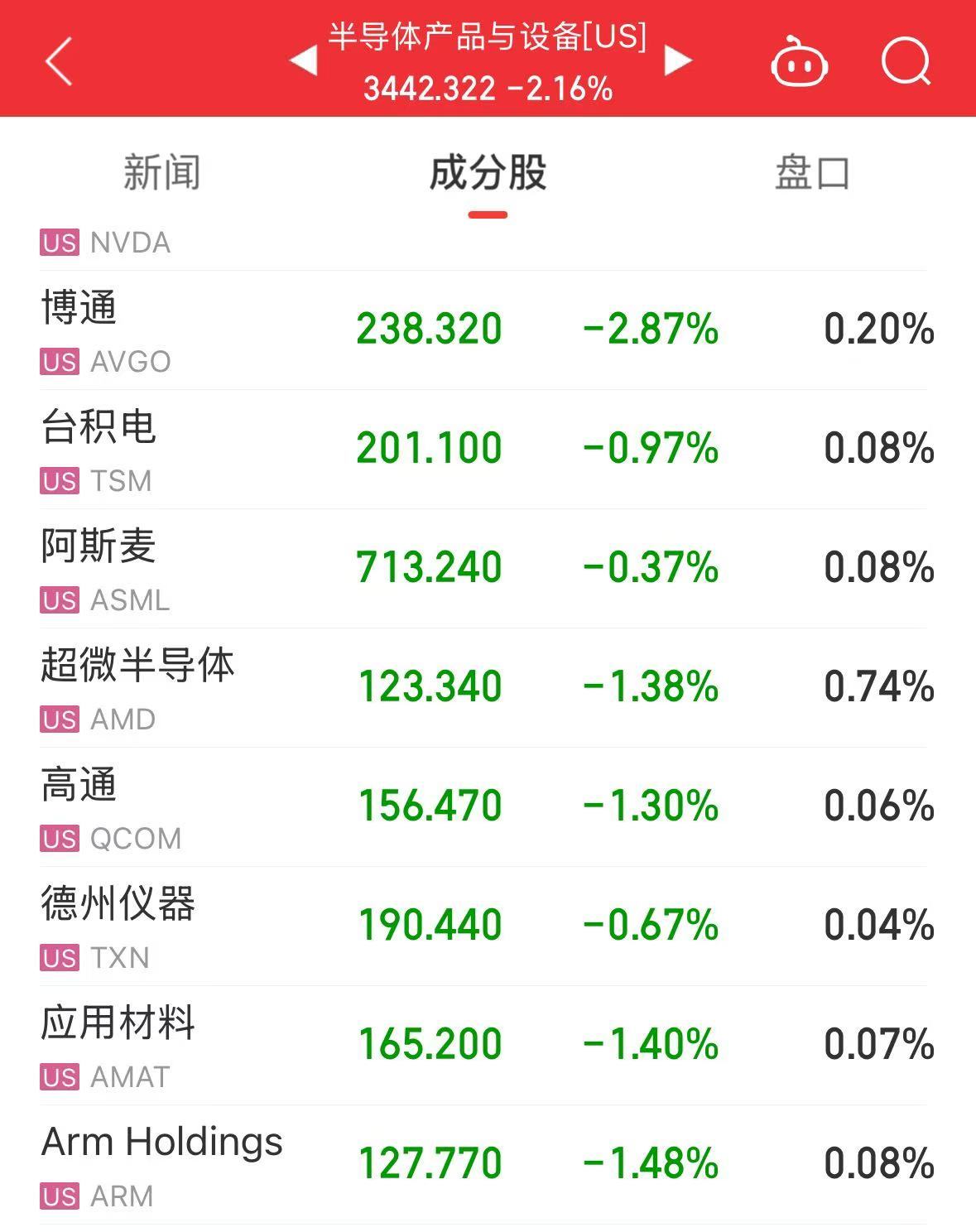 美股大跌，道指重挫超400點！特斯拉市值蒸發超4800億元，英偉達跌超3%