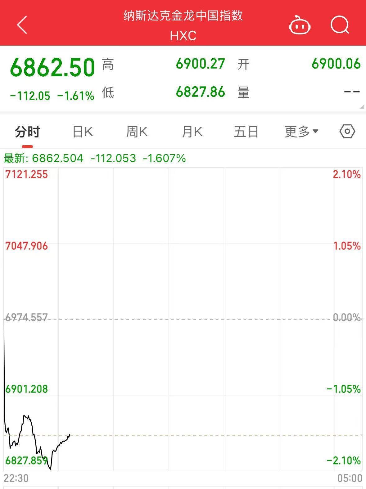 美股大跌，道指重挫超400點！特斯拉市值蒸發超4800億元，英偉達跌超3%
