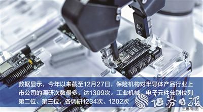 險資年內調研1954家上市公司 青睞半導體產品等行業