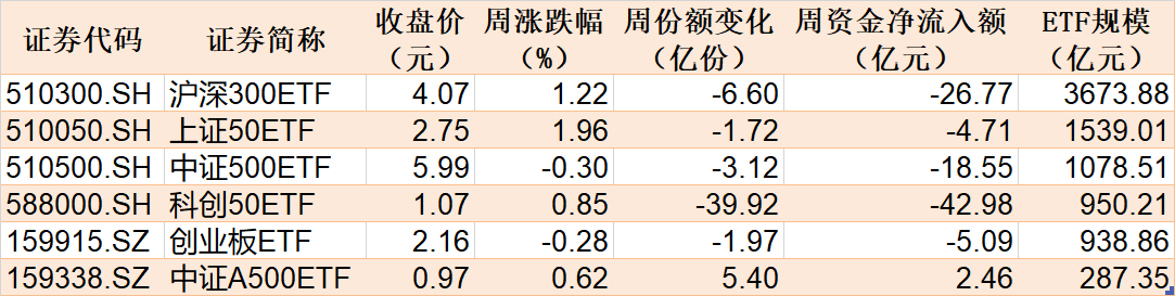 調整就是機會！機構大動作調倉，近30億資金爆買這只行業主題ETF，而熱門的芯片、半導體卻被悄然拋售
