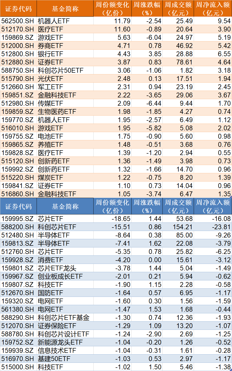 調整就是機會！機構大動作調倉，近30億資金爆買這只行業主題ETF，而熱門的芯片、半導體卻被悄然拋售