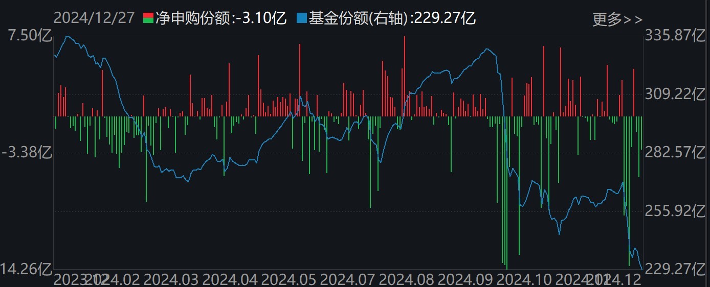 調整就是機會！機構大動作調倉，近30億資金爆買這只行業主題ETF，而熱門的芯片、半導體卻被悄然拋售