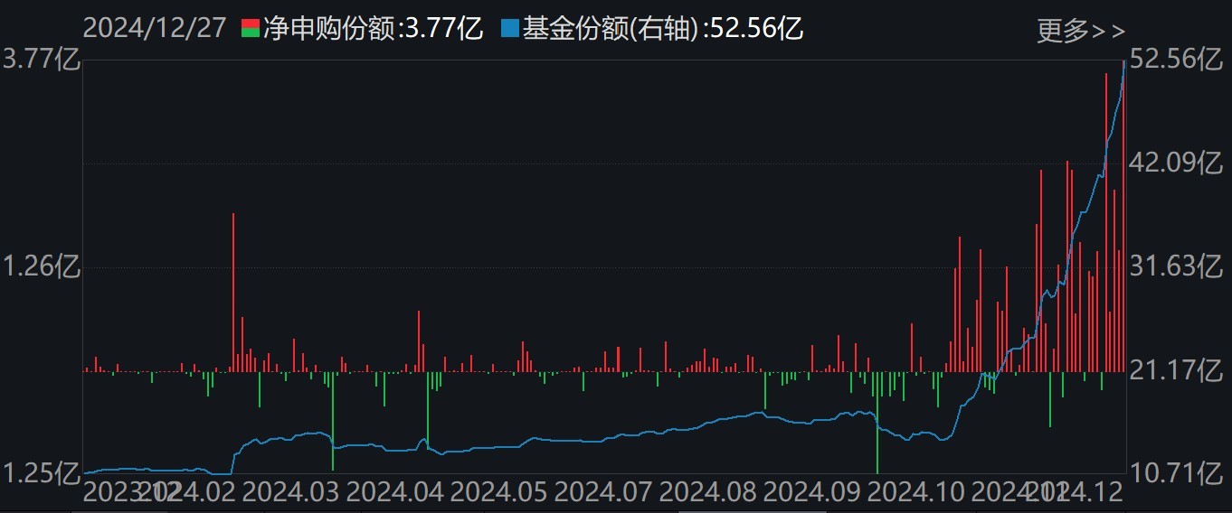 調整就是機會！機構大動作調倉，近30億資金爆買這只行業主題ETF，而熱門的芯片、半導體卻被悄然拋售