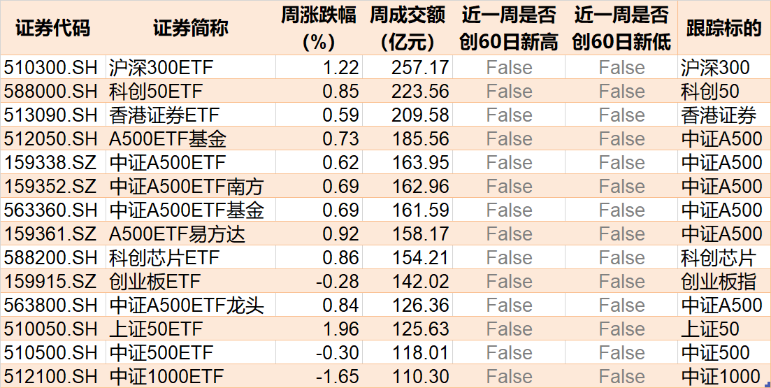 調整就是機會！機構大動作調倉，近30億資金爆買這只行業主題ETF，而熱門的芯片、半導體卻被悄然拋售