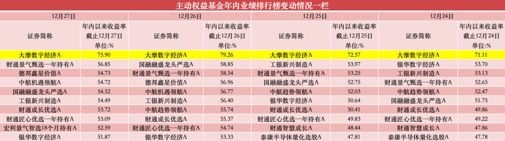 年內漲超75%，公募年度“冠軍基”已基本鎖定
