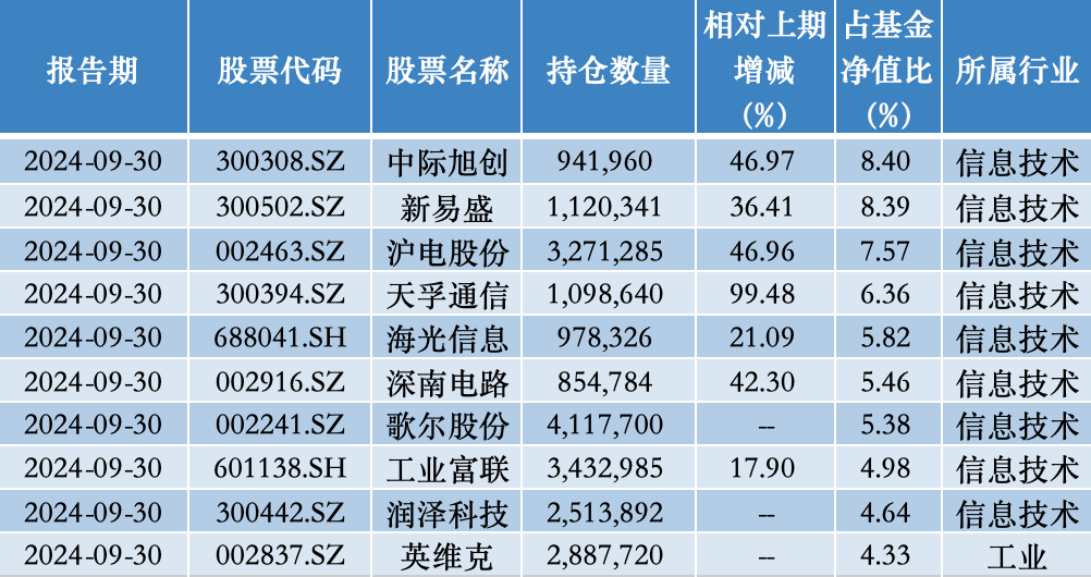 年內漲超75%，公募年度“冠軍基”已基本鎖定