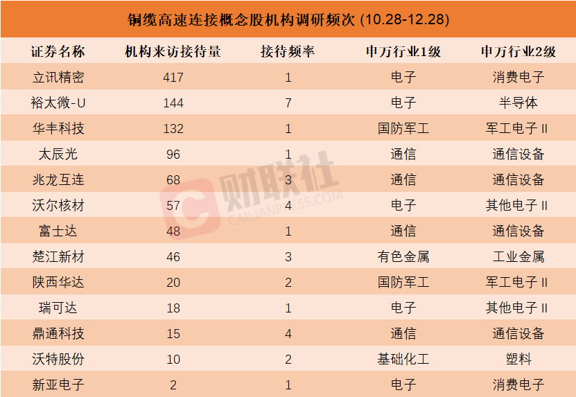 機(jī)構(gòu)密集調(diào)研銅纜高速連接概念股！近兩個月接待量居前熱門股名單來了