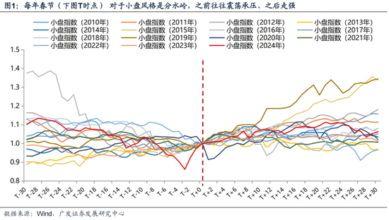 廣發(fā)策略劉晨明：12月小盤股上漲概率一貫很低，但跨年后春節(jié)至兩會的上漲概率是100%