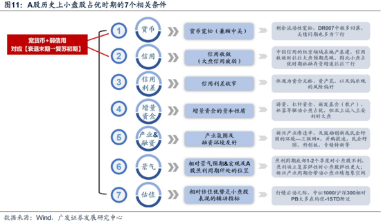 廣發(fā)策略劉晨明：12月小盤股上漲概率一貫很低，但跨年后春節(jié)至兩會的上漲概率是100%