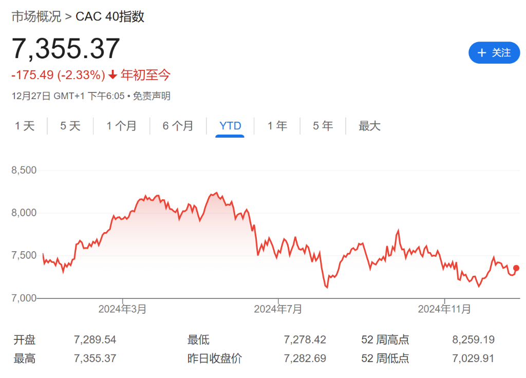 法股“失落之年”？或創(chuàng)歐元區(qū)危機以來最差表現(xiàn)！