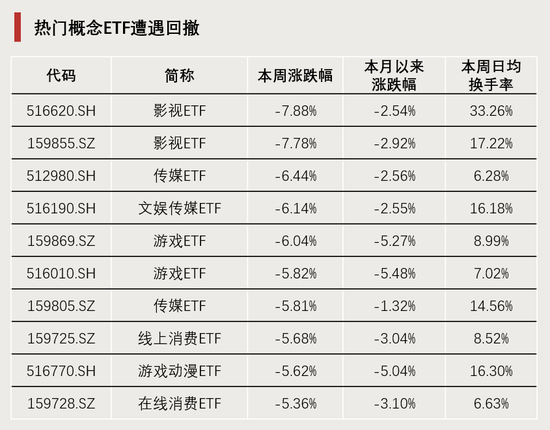 連續(xù)4周，“吸金”破百億！