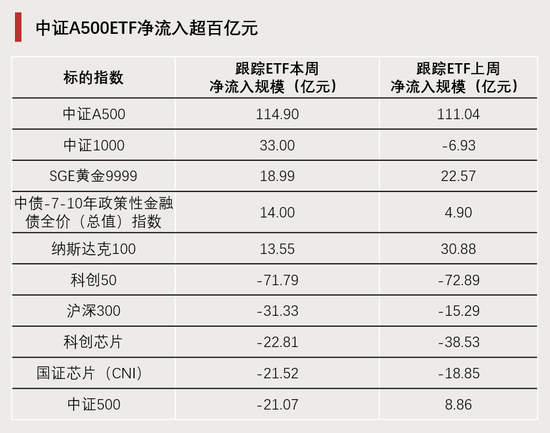 連續(xù)4周，“吸金”破百億！