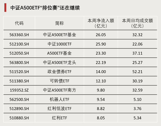 連續(xù)4周，“吸金”破百億！