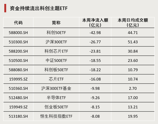 連續(xù)4周，“吸金”破百億！