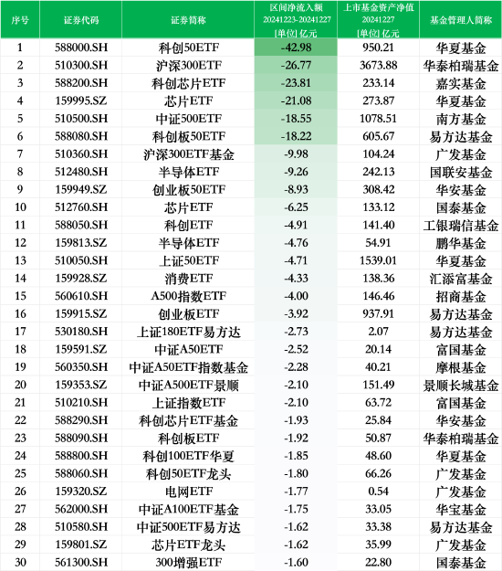 最不受歡迎ETF：上周華夏科創50ETF遭凈贖回42.98億元，華泰柏瑞滬深300ETF遭凈贖回26.77億元