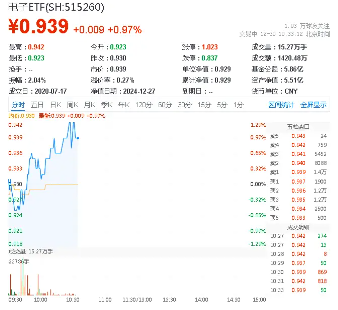 華為高端手機降價！半導體+消費電子共舞，電子ETF（515260）盤中漲逾1%，寒武紀-U漲超6%