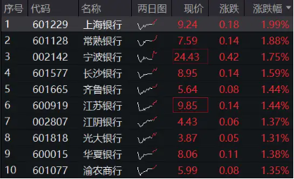 2200億紅包雨來了！機構提示銀行中期分紅搶籌行情，銀行ETF（512800）沖擊日線6連陽，上海銀行上探新高！