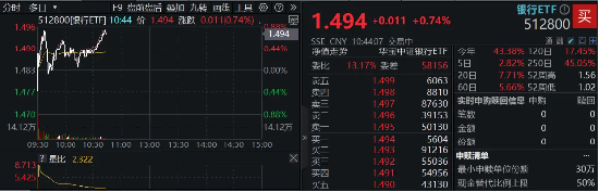 2200億紅包雨來了！機構提示銀行中期分紅搶籌行情，銀行ETF（512800）沖擊日線6連陽，上海銀行上探新高！