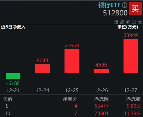 2200億紅包雨來了！機構提示銀行中期分紅搶籌行情，銀行ETF（512800）沖擊日線6連陽，上海銀行上探新高！