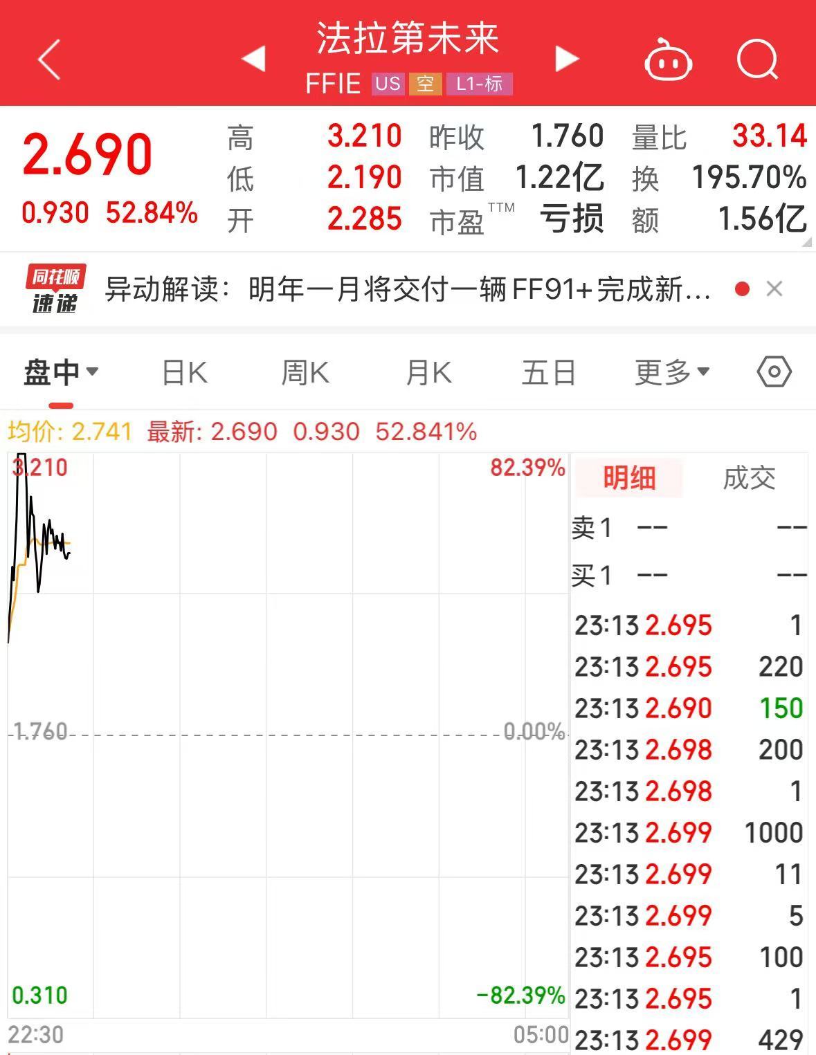 賈躍亭又有新動作！法拉第未來一度漲超80%！發生了什么？
