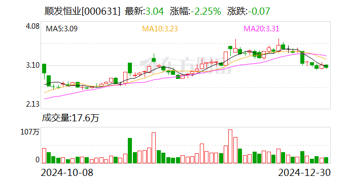 順發恒業：擬1.43億元收購普星德能51%股權