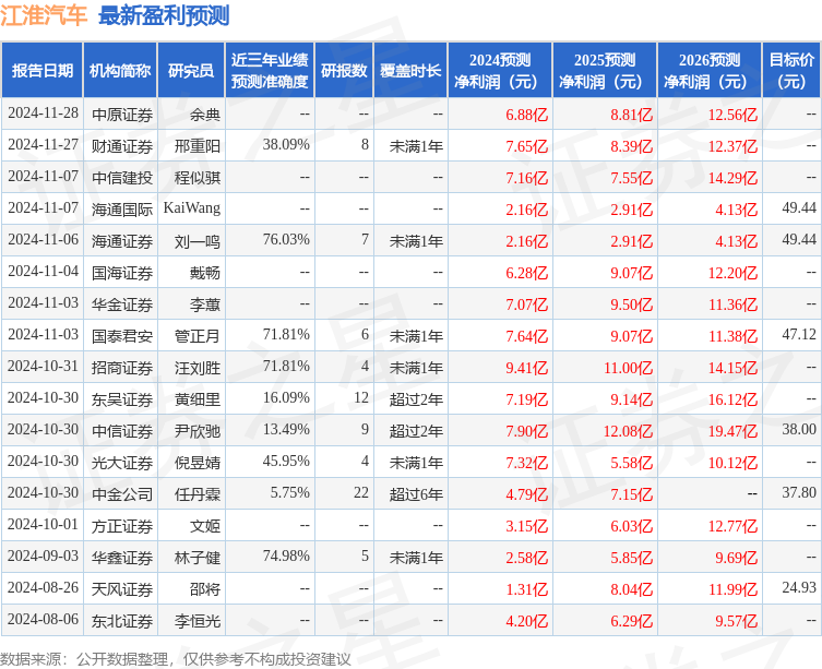 華鑫證券：給予江淮汽車買入評(píng)級(jí)