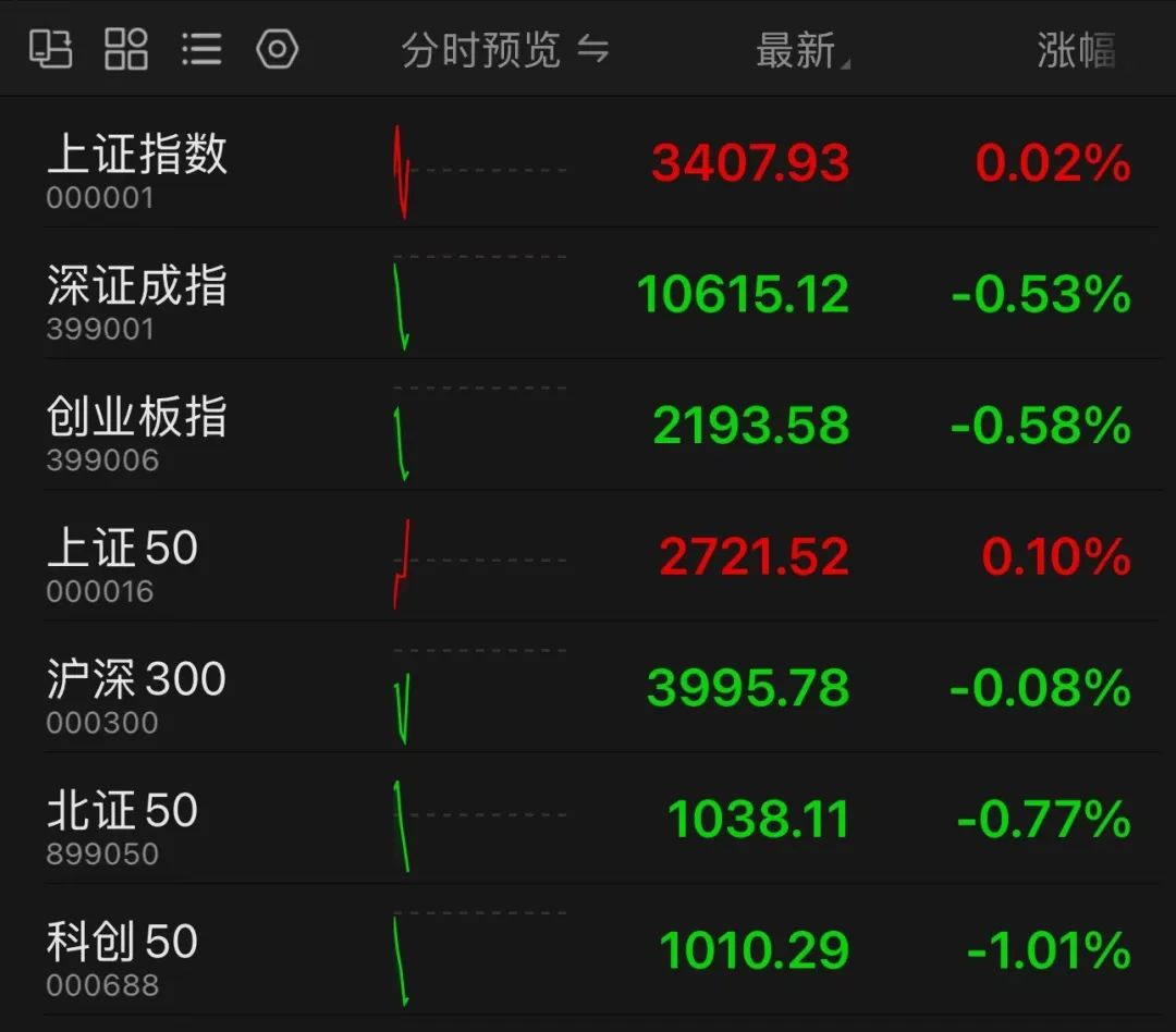 剛剛，A50直線拉升！分析師：警惕小盤股調整風險！