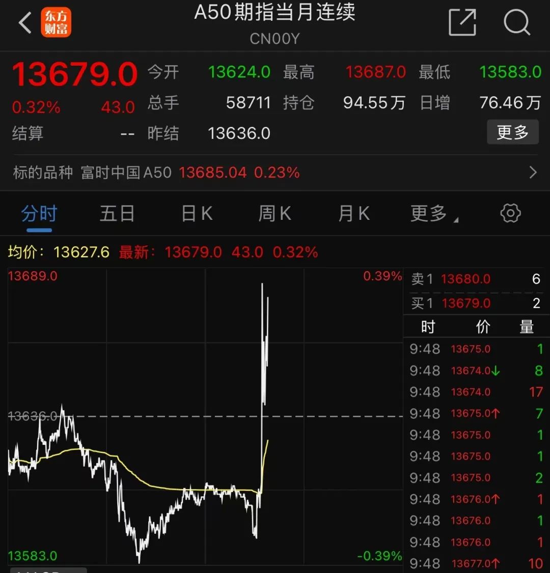 剛剛，A50直線拉升！分析師：警惕小盤股調整風險！