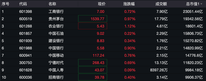 剛剛，A50直線拉升！分析師：警惕小盤股調整風險！