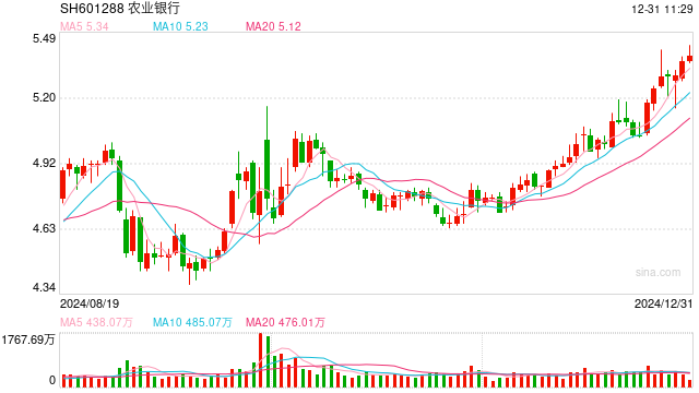 紅利股早盤再度走強(qiáng) 中國(guó)電信、農(nóng)業(yè)銀行雙雙創(chuàng)歷史新高