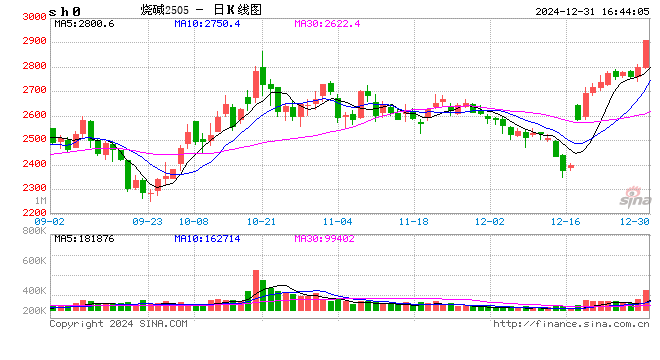收評|國內(nèi)期貨主力合約漲跌不一 LPG、燒堿漲超4%