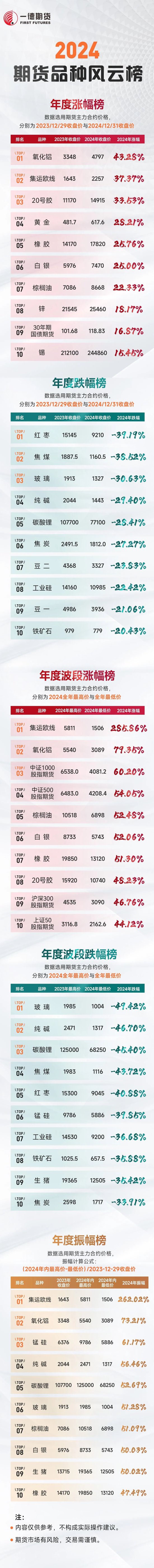【2024年期貨之勢(shì)】榜單新鮮出爐！究竟是哪些品種榜上有名？