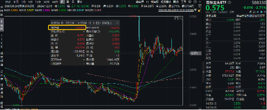 2024年收官！中國版“納斯達克”——雙創龍頭ETF（588330）年內累漲14%