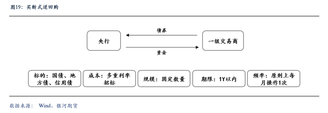 12月買斷式逆回購操作達14000億元 專家：未來將持續開展大額買斷式逆回購替換MLF