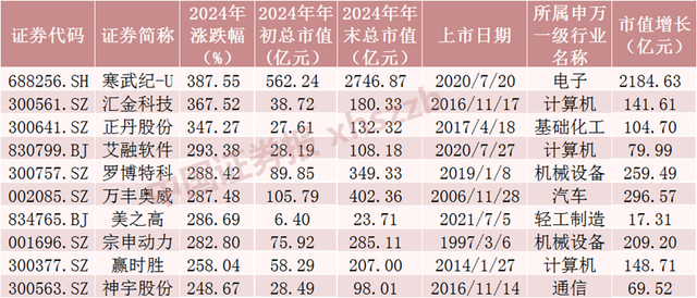 2024年A股成績單出爐，最牛股票漲逾380%！