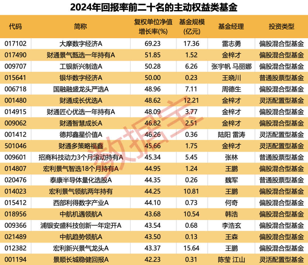 重倉(cāng)AI，大摩年度回報(bào)率近70%！小盤(pán)基金表現(xiàn)占優(yōu)